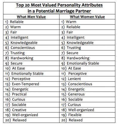 best partners|top qualities in a partner.